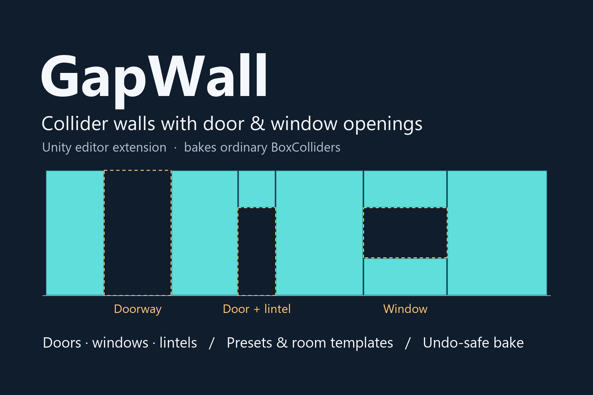 GapWall diagram: a wall split into collider boxes around a doorway, a door with a lintel and a window